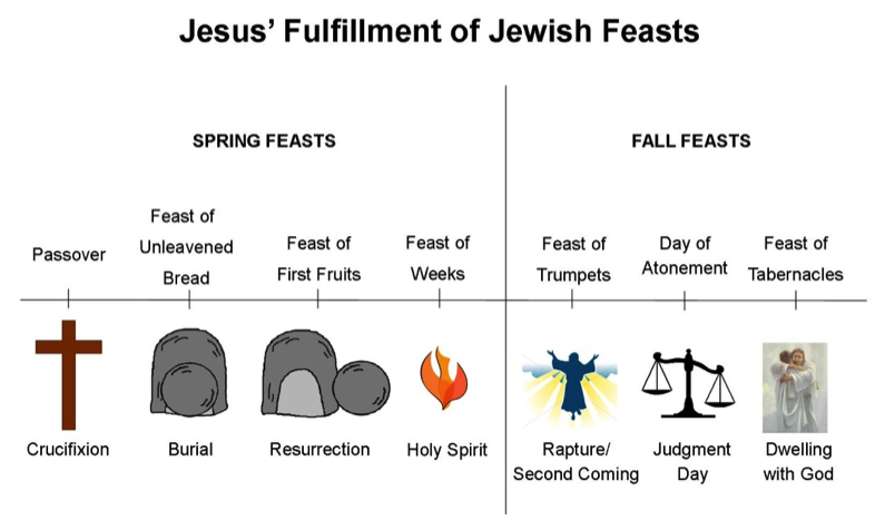 Image result for jesus fulfillment of the feasts chart